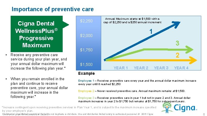 Importance of preventive care Cigna Dental Wellness. Plus® Progressive Maximum • Receive any preventive