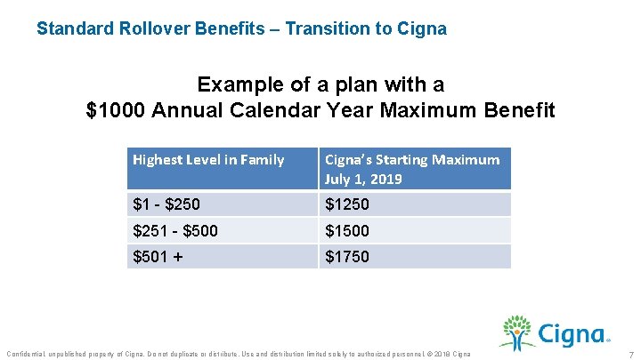 Standard Rollover Benefits – Transition to Cigna Example of a plan with a $1000