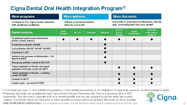 Cigna Dental Oral Health Integration Program® More discounts More programs More wellness Available to