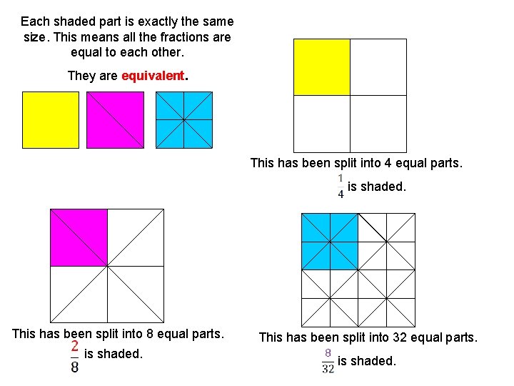 Each shaded part is exactly the same size. This means all the fractions are