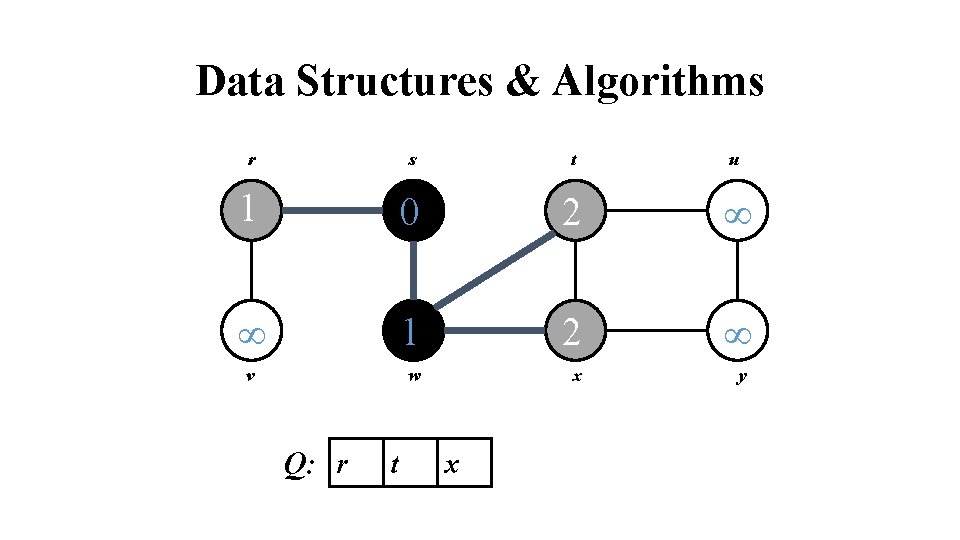 Data Structures & Algorithms r s t u 1 0 2 1 2 v