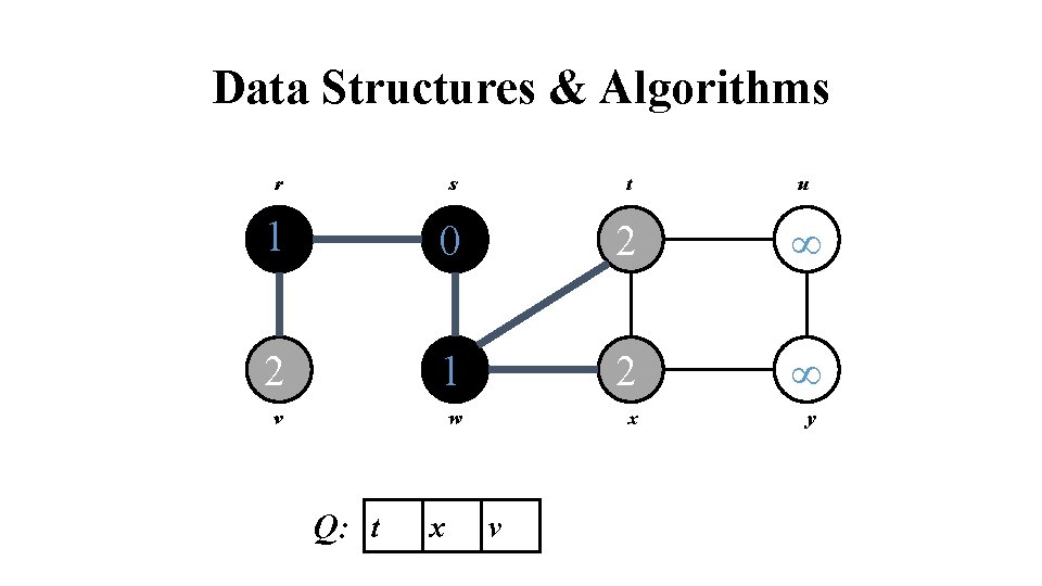 Data Structures & Algorithms r s t u 1 0 2 2 1 2