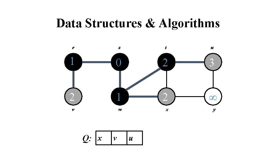 Data Structures & Algorithms r s t u 1 0 2 3 2 1