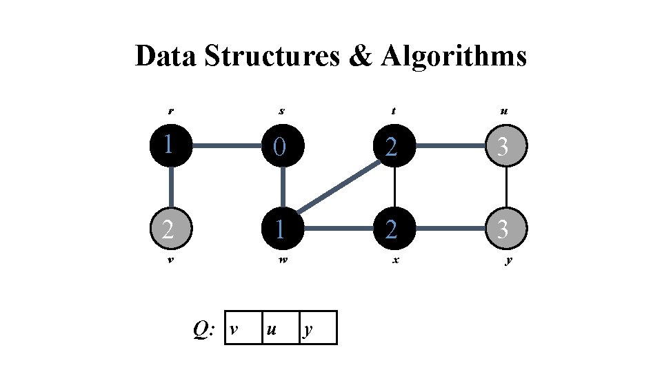 Data Structures & Algorithms r s t u 1 0 2 3 2 1