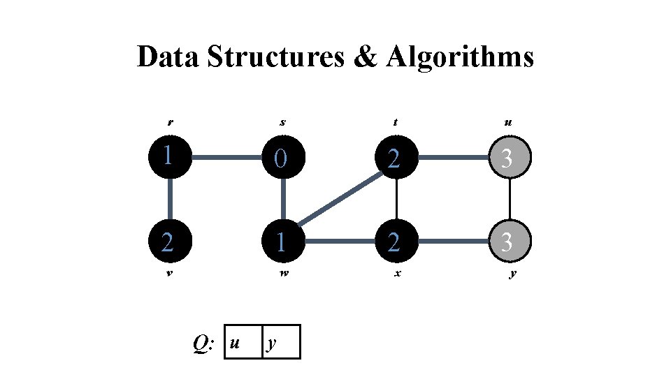 Data Structures & Algorithms r s t u 1 0 2 3 2 1