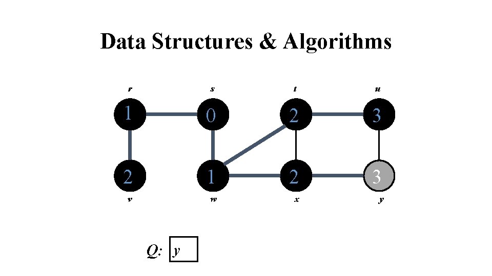 Data Structures & Algorithms r s t u 1 0 2 3 2 1