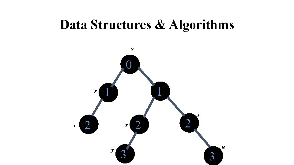 Data Structures & Algorithms s 0 r v w 1 2 x y 3