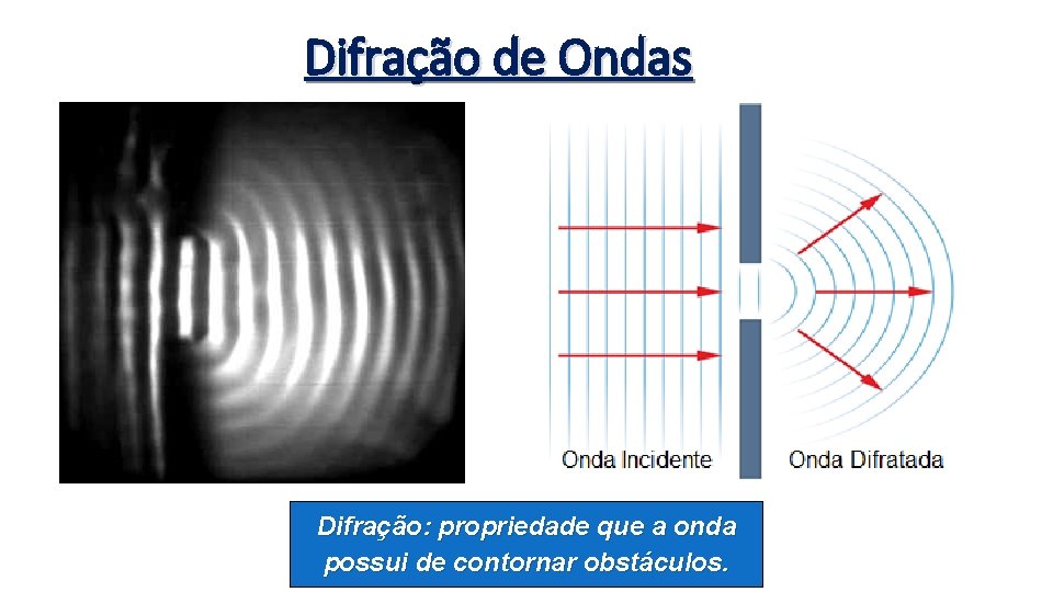 Difração de Ondas Difração: propriedade que a onda possui de contornar obstáculos. 