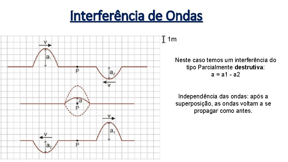 Interferência de Ondas Neste caso temos um interferência do tipo Parcialmente destrutiva: a =