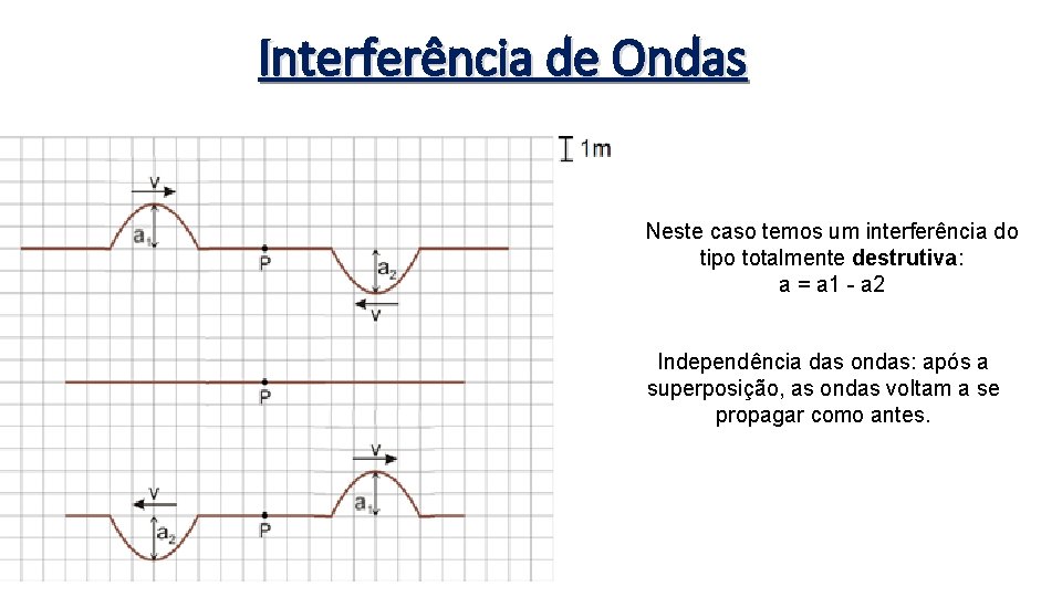 Interferência de Ondas Neste caso temos um interferência do tipo totalmente destrutiva: a =