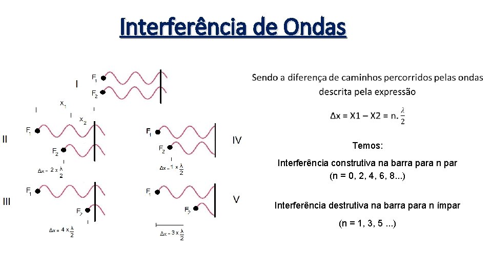 Interferência de Ondas Temos: Interferência construtiva na barra para n par (n = 0,