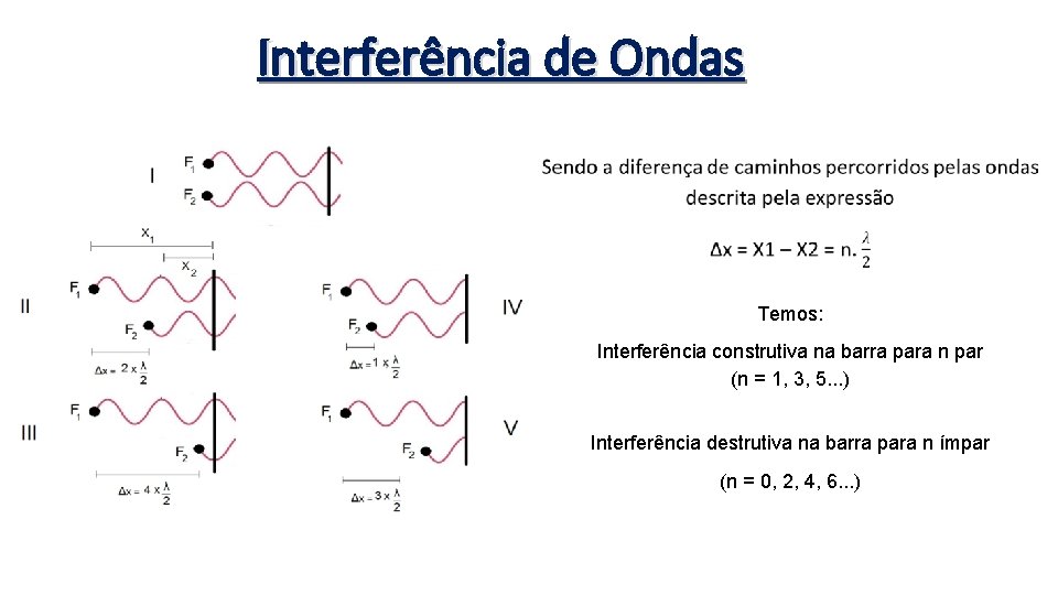 Interferência de Ondas Temos: Interferência construtiva na barra para n par (n = 1,