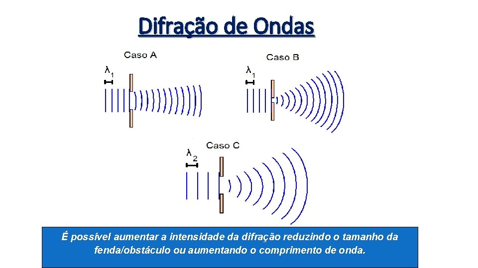 Difração de Ondas É possível aumentar a intensidade da difração reduzindo o tamanho da