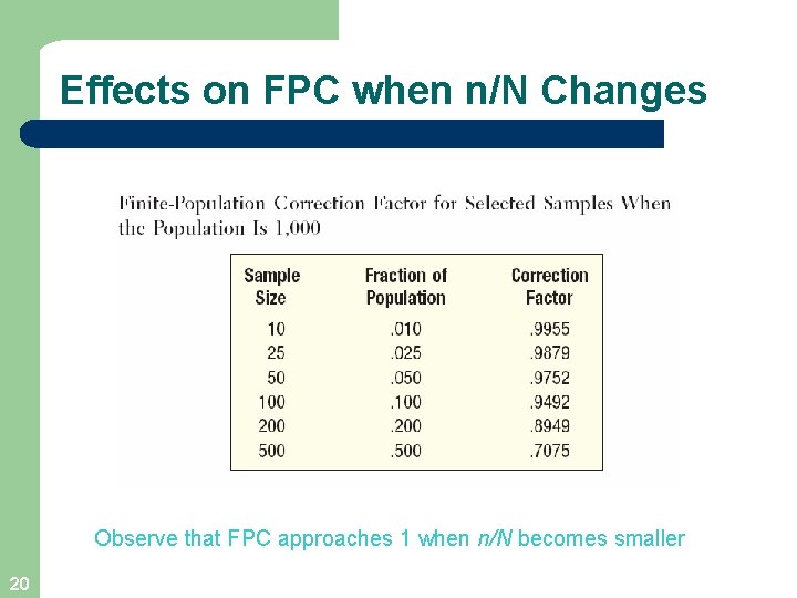 Effects on FPC when n/N Changes Observe that FPC approaches 1 when n/N becomes