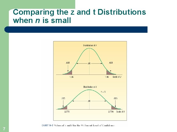 Comparing the z and t Distributions when n is small 7 