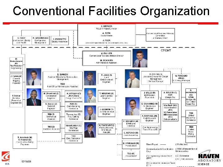 Conventional Facilities Organization 12 BROOKHAVEN SCIENCE 