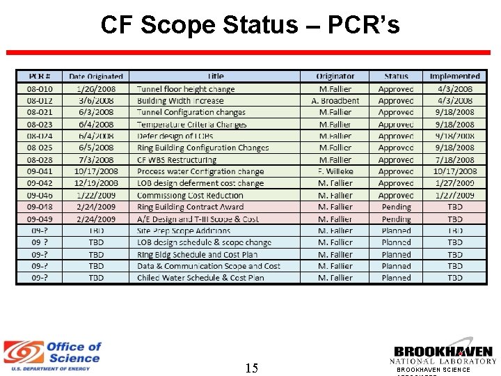 CF Scope Status – PCR’s 15 BROOKHAVEN SCIENCE 