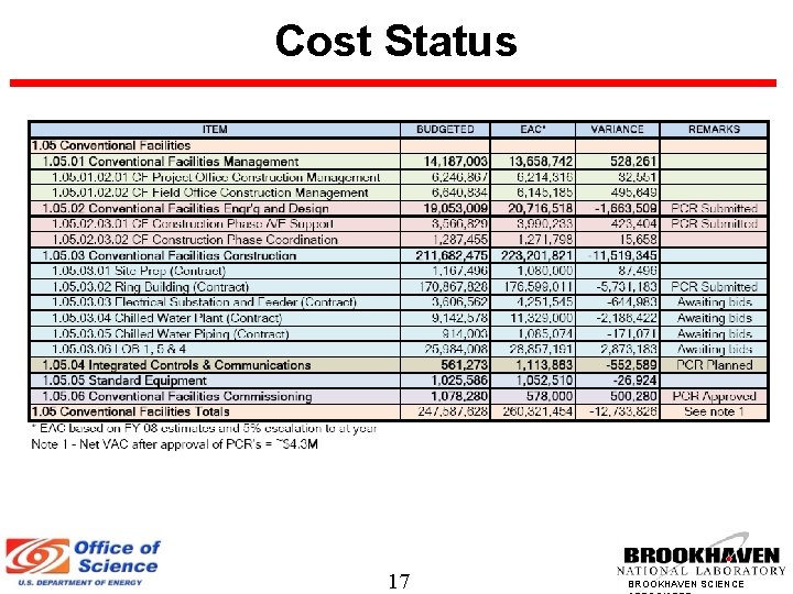 Cost Status 17 BROOKHAVEN SCIENCE 