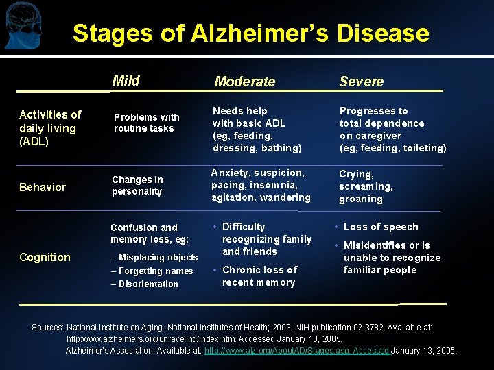 Stages of Alzheimer’s Disease Mild Activities of daily living (ADL) Behavior Problems with routine