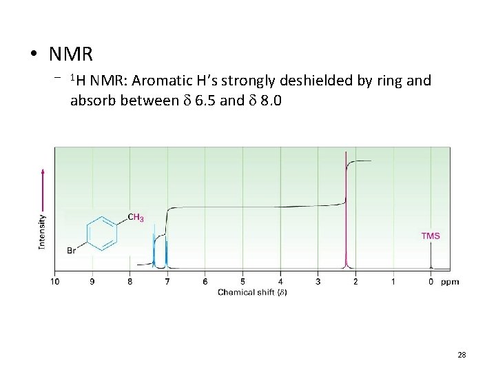  • NMR – 1 H NMR: Aromatic H’s strongly deshielded by ring and