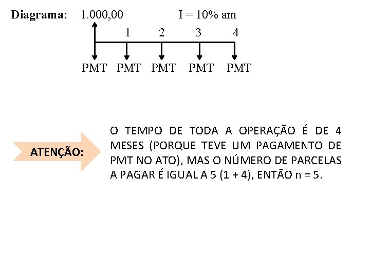 Diagrama: 1. 000, 00 1 2 PMT PMT ATENÇÃO: I = 10% am 3