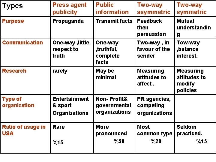 Types Press agent publicity Public information Purpose Propaganda Transmit facts Feedback then persuasion Mutual