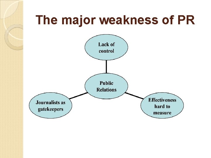 The major weakness of PR 