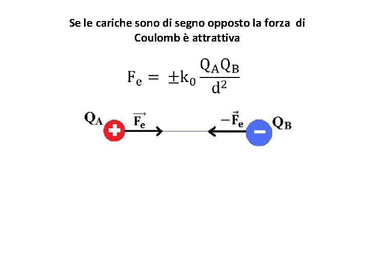 Se le cariche sono di segno opposto la forza di Coulomb è attrattiva Se le cariche sono di segno opposto la forza di Coulomb è attrattiva