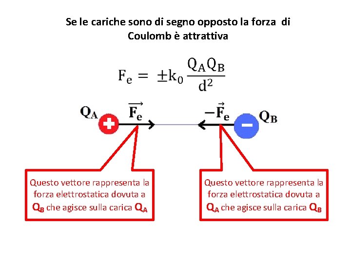Se le cariche sono di segno opposto la forza di Coulomb è attrattiva Questo Se le cariche sono di segno opposto la forza di Coulomb è attrattiva Questo