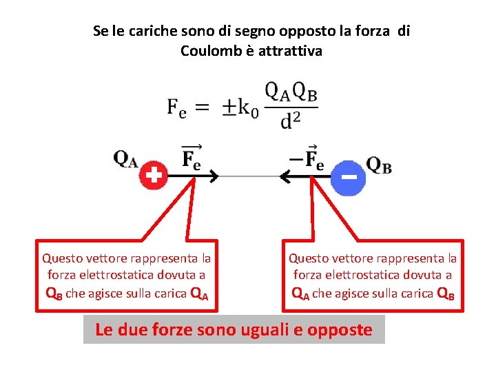 Se le cariche sono di segno opposto la forza di Coulomb è attrattiva Questo Se le cariche sono di segno opposto la forza di Coulomb è attrattiva Questo