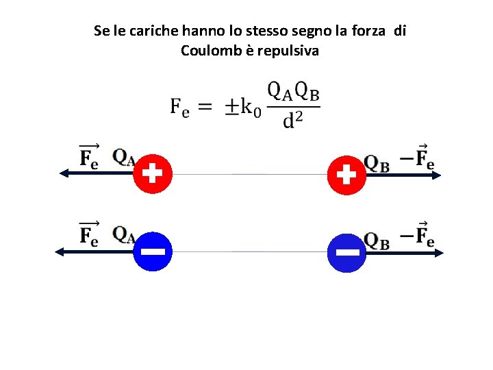 Se le cariche hanno lo stesso segno la forza di Coulomb è repulsiva Se le cariche hanno lo stesso segno la forza di Coulomb è repulsiva