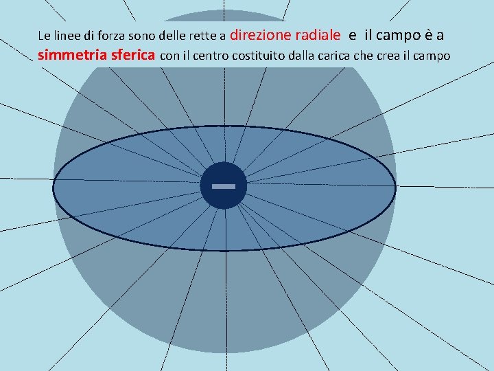 Le linee di forza sono delle rette a direzione radiale e il campo è Le linee di forza sono delle rette a direzione radiale e il campo è
