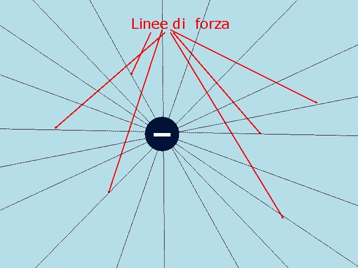 Linee di forza Linee di forza