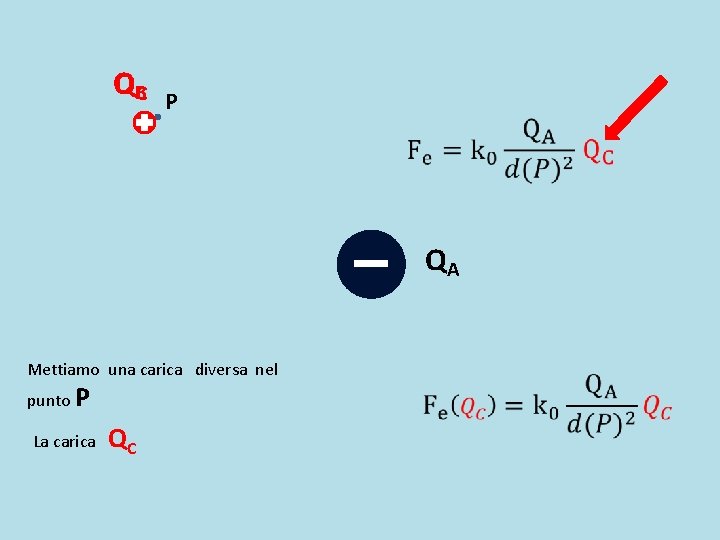 QBC P QA Mettiamo una carica diversa nel punto P La carica QC QBC P QA Mettiamo una carica diversa nel punto P La carica QC