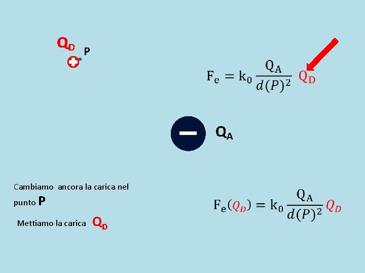 QCD P QA Cambiamo ancora la carica nel punto P Mettiamo la carica QD QCD P QA Cambiamo ancora la carica nel punto P Mettiamo la carica QD