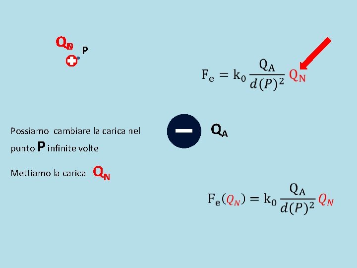 QND P QA Possiamo cambiare la carica nel punto P infinite volte Mettiamo la QND P QA Possiamo cambiare la carica nel punto P infinite volte Mettiamo la