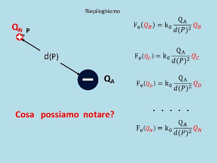 Riepiloghiamo QN P d(P) QA Cosa possiamo notare? . . . Riepiloghiamo QN P d(P) QA Cosa possiamo notare? . . .