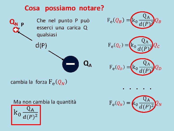 Cosa possiamo notare? QN P Che nel punto P può esserci una carica Q Cosa possiamo notare? QN P Che nel punto P può esserci una carica Q