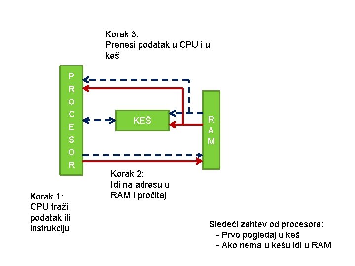 Korak 3: Prenesi podatak u CPU i u keš P R O C E