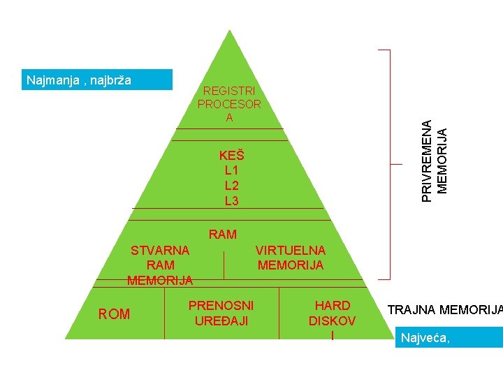 Najmanja , najbrža PRIVREMENA MEMORIJA REGISTRI PROCESOR A KEŠ L 1 L 2 L