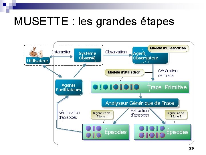 MUSETTE : les grandes étapes Interaction Utilisateur Système Observé Observation Modèle d’Observation Agent Observateur