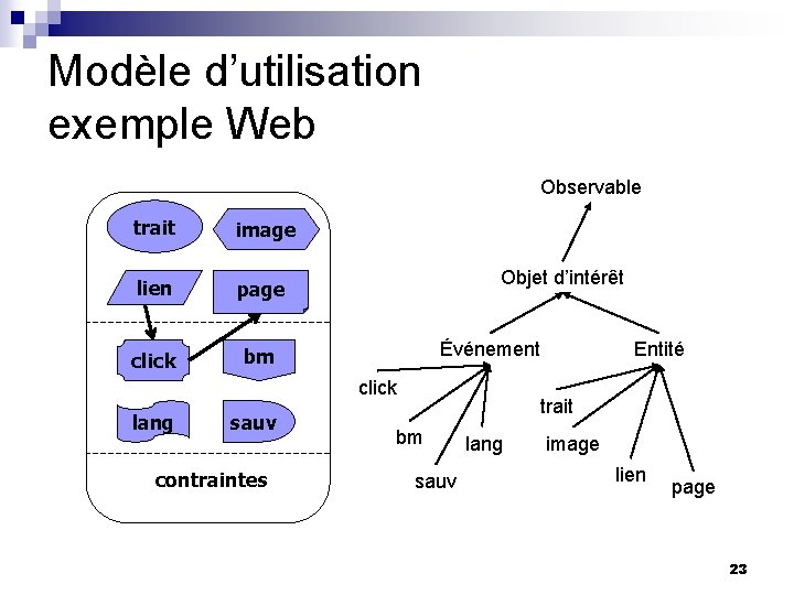 Modèle d’utilisation exemple Web Observable trait image lien page click bm Objet d’intérêt Événement