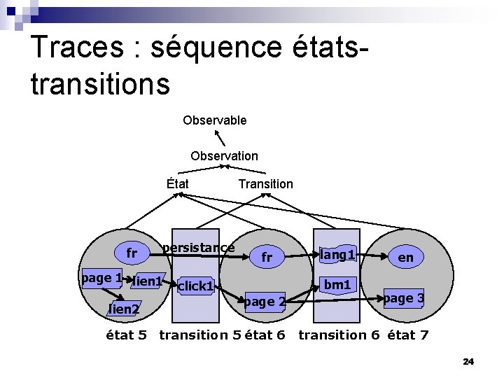Traces : séquence étatstransitions Observable Observation État fr persistance page 1 lien 2 Transition