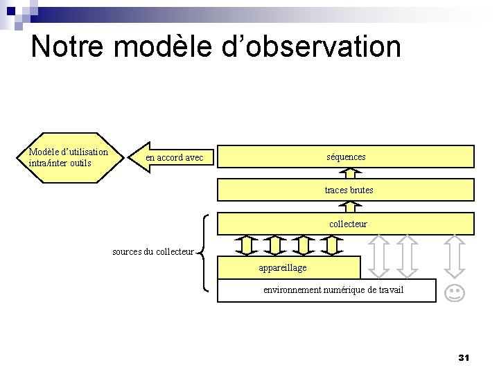 Notre modèle d’observation Modèle d’utilisation intra/inter outils séquences en accord avec traces brutes collecteur