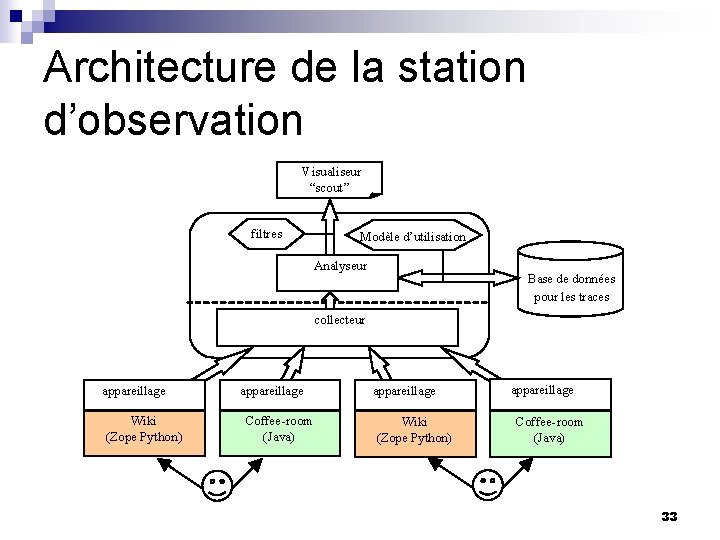 Architecture de la station d’observation Visualiseur “scout” filtres Modèle d’utilisation Analyseur Base de données