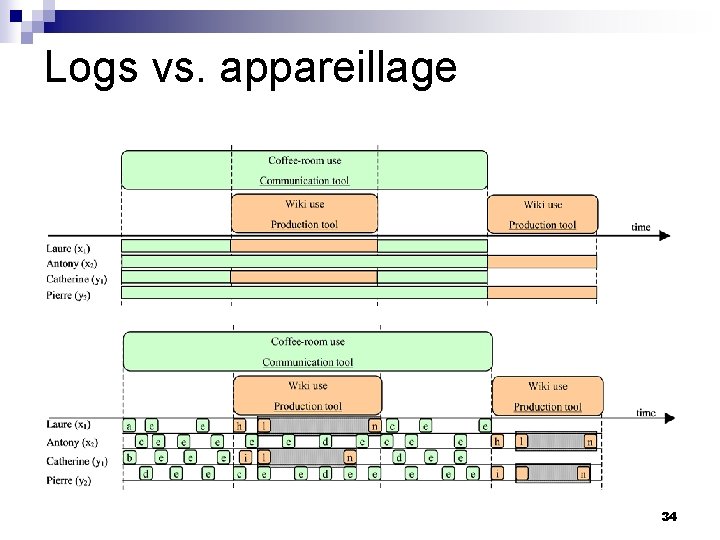 Logs vs. appareillage 34 