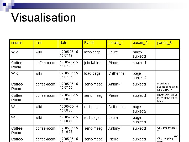 Visualisation source tool date Event param_1 param_2 param_3 Wiki wiki 12005 -06 -15 15: