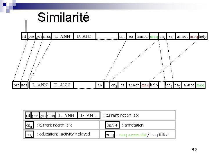 Similarité id pre goa mcq L. ANN pre goa L. ANN D. ANN id