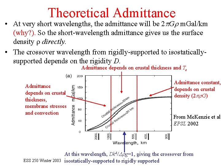 Theoretical Admittance • At very short wavelengths, the admittance will be 2 p. Gr