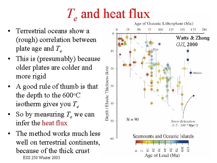 Te and heat flux • Terrestrial oceans show a (rough) correlation between plate age